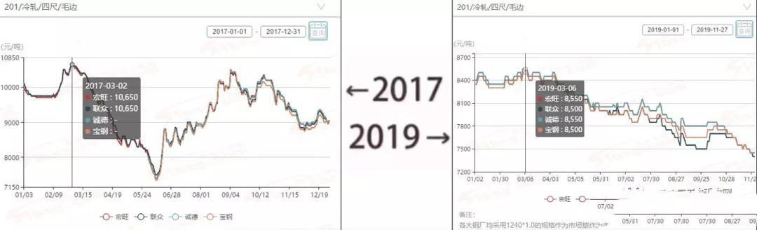2017&rarr;2019刷屏了，不銹鋼管廠家一對比就哭了  