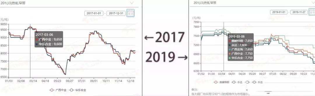 2017&rarr;2019刷屏了，不銹鋼管廠家一對比就哭了  