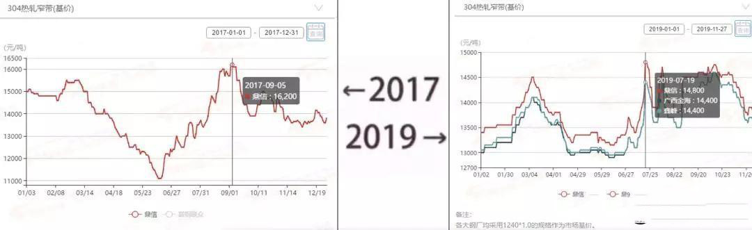 2017&rarr;2019刷屏了，不銹鋼管廠家一對比就哭了  