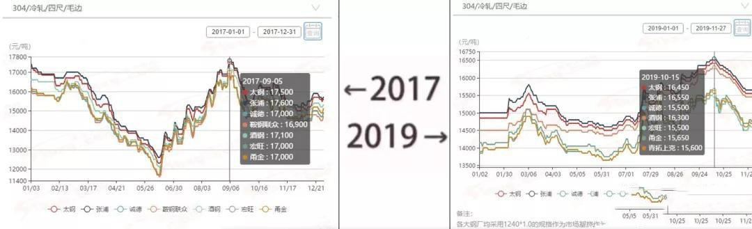 2017&rarr;2019刷屏了，不銹鋼管廠家一對比就哭了  